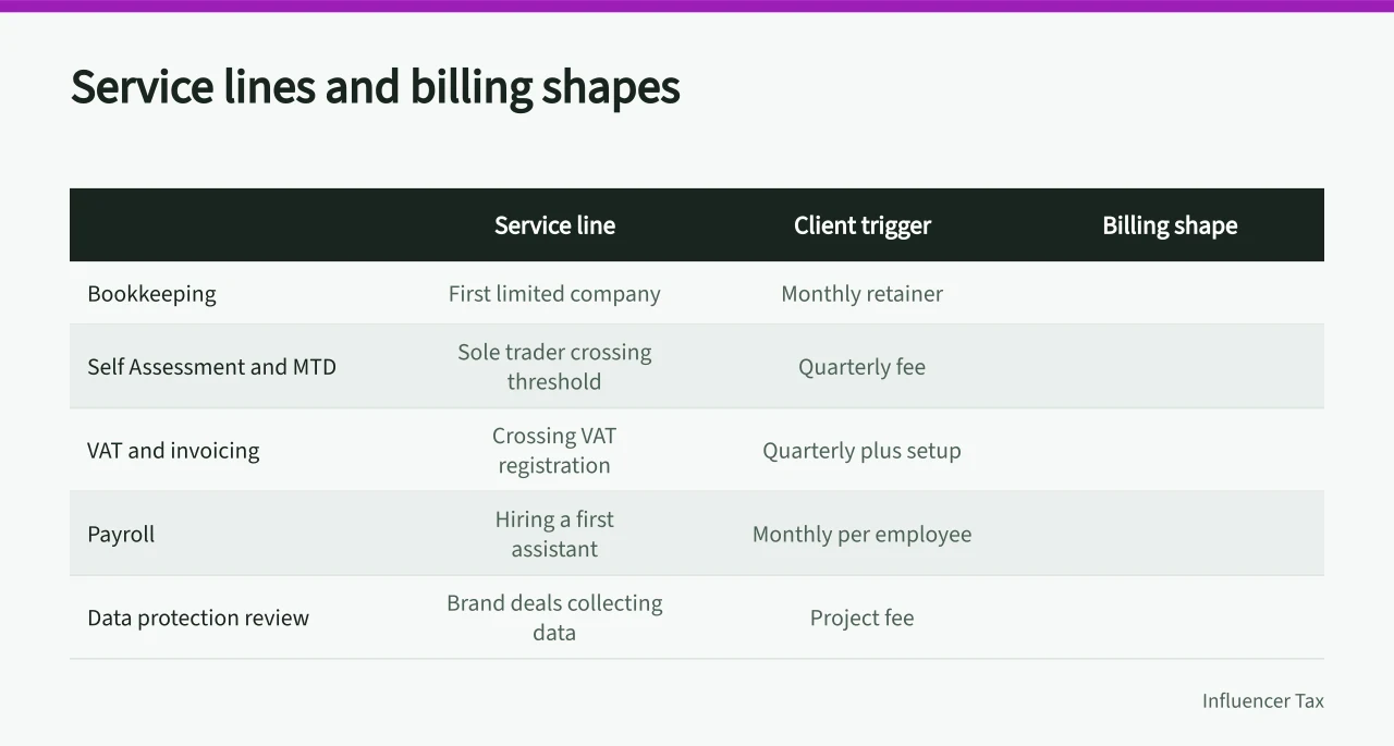 Table comparing five creator tax service lines, client triggers and billing shapes (What are the creator tax commercial opportunities in England?)