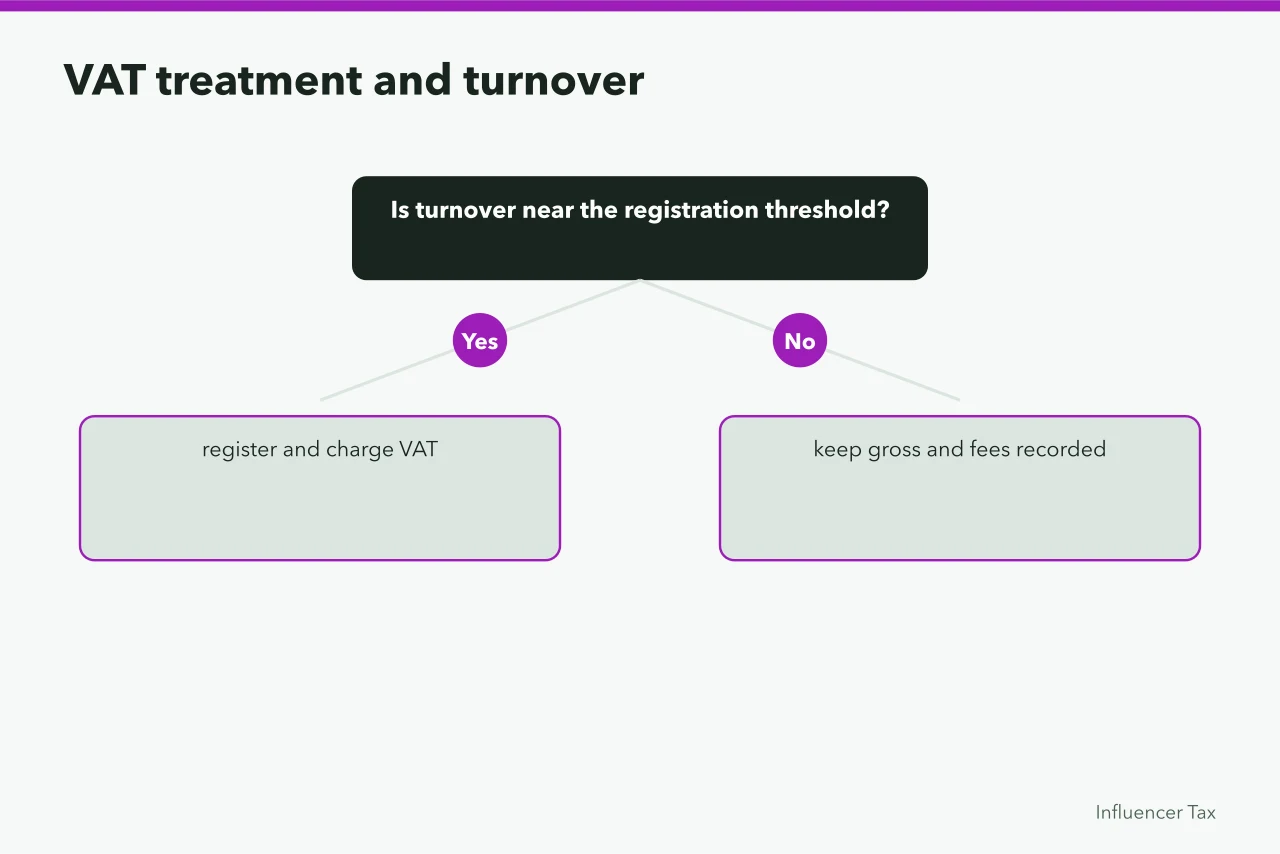 Decision tree on VAT registration and recording gross income (Run creator tax operations that hold up to scrutiny)