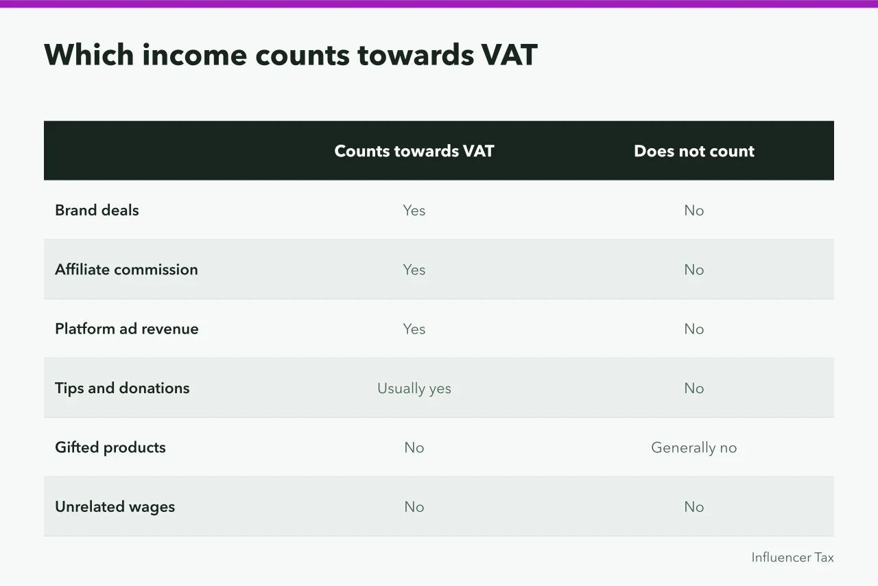 Comparison table showing which creator income streams count towards VAT turnover (Do UK influencers need to register for VAT? A guide)